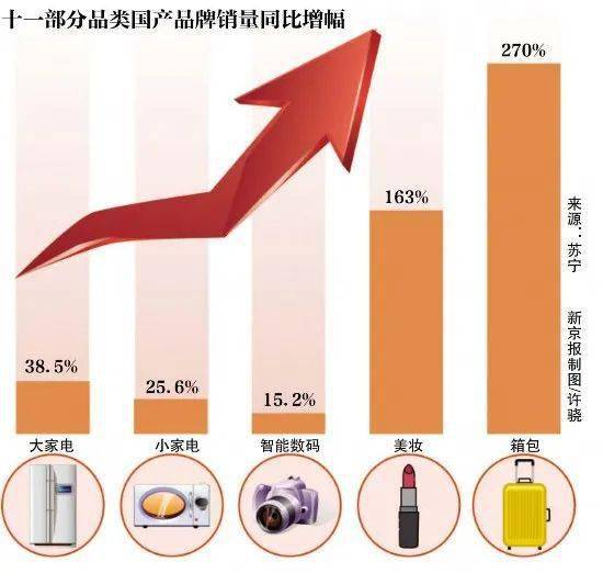 十一黃金周消費強勁反彈 8天1.6萬億元，食品銷售表現亮眼