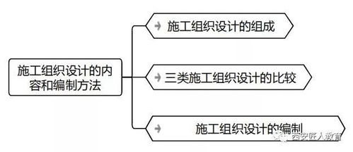 零基礎(chǔ)入門(mén) 二建施工組織設(shè)計(jì)內(nèi)容與編制方法全攻略